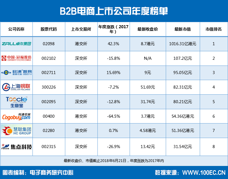 B2B电商上市公司年度榜单1.png